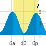 Isle of Hope tide chart for Wednesday, April 7, 2021