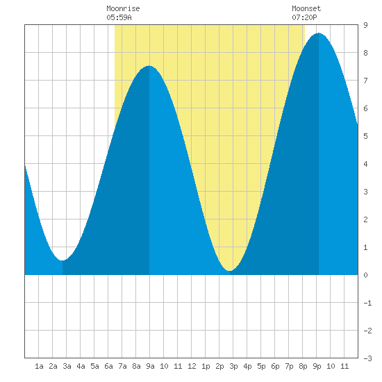 Isle of Hope tide chart for Monday, May 10, 2021