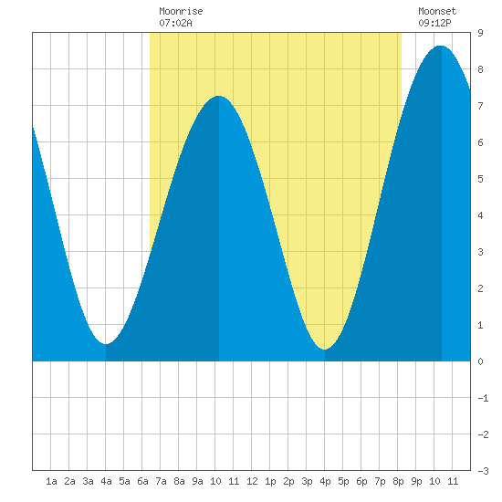 Isle of Hope tide chart for Wednesday, May 12, 2021