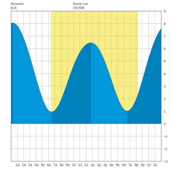 Isle of Hope tide chart for Sunday, May 16, 2021
