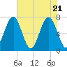 Isle of Hope tide chart for Friday, May 21, 2021