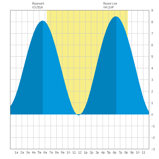 Isle of Hope tide chart for Saturday, May 22, 2021
