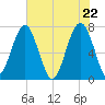 Isle of Hope tide chart for Saturday, May 22, 2021