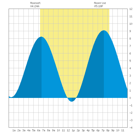 Isle of Hope tide chart for Sunday, May 23, 2021