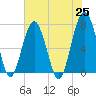 Isle of Hope tide chart for Tuesday, May 25, 2021