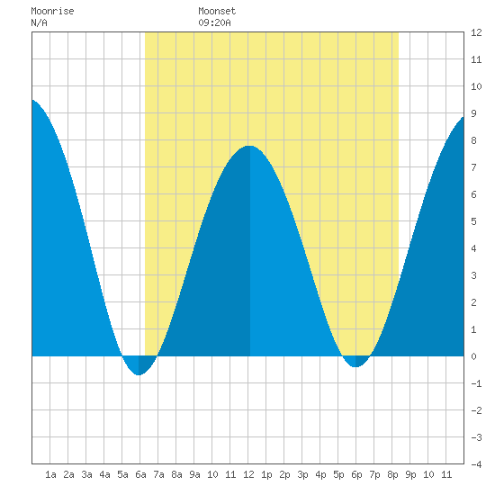 Isle of Hope tide chart for Saturday, May 29, 2021