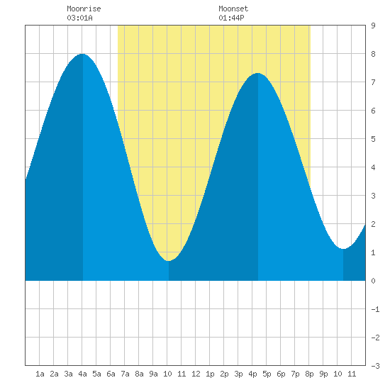 Isle of Hope tide chart for Tuesday, May 4, 2021