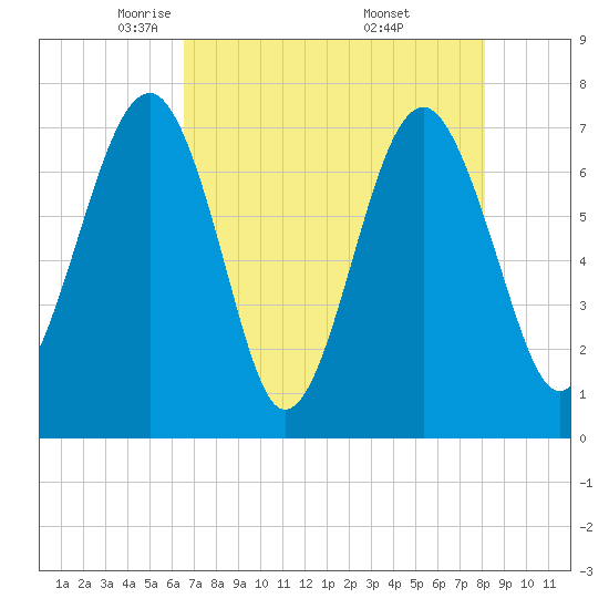 Isle of Hope tide chart for Wednesday, May 5, 2021
