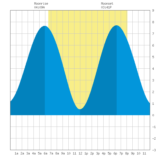 Isle of Hope tide chart for Thursday, May 6, 2021