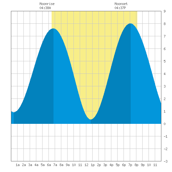 Isle of Hope tide chart for Friday, May 7, 2021