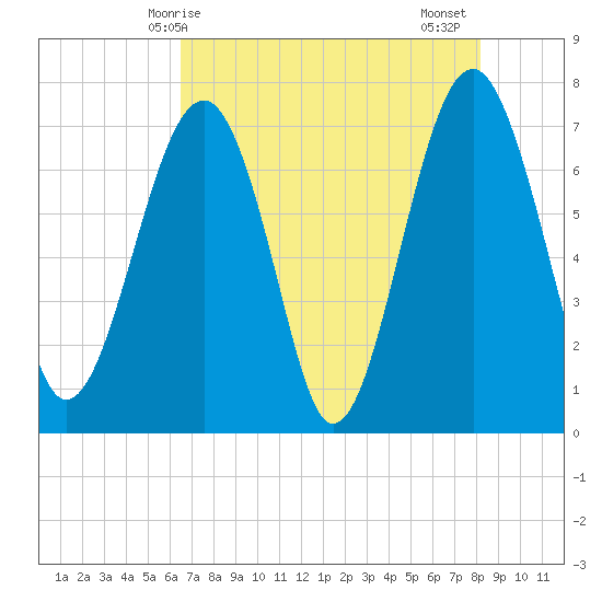 Isle of Hope tide chart for Saturday, May 8, 2021