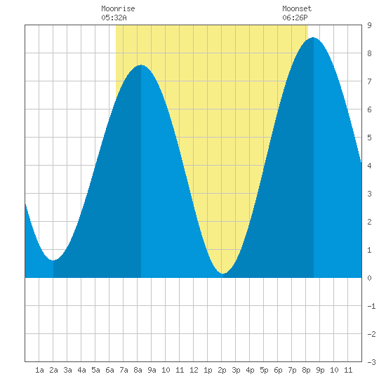 Isle of Hope tide chart for Sunday, May 9, 2021