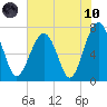Isle of Hope tide chart for Thursday, June 10, 2021