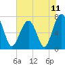 Isle of Hope tide chart for Friday, June 11, 2021