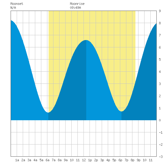 Isle of Hope tide chart for Monday, June 14, 2021
