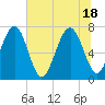 Isle of Hope tide chart for Friday, June 18, 2021