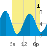 Isle of Hope tide chart for Tuesday, June 1, 2021