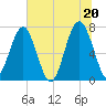Isle of Hope tide chart for Sunday, June 20, 2021