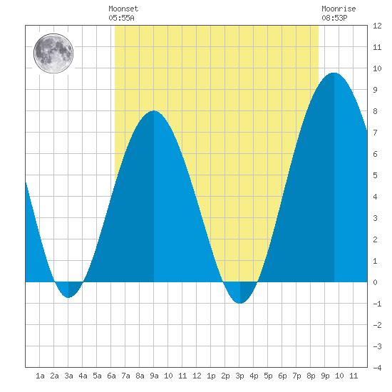 Isle of Hope tide chart for Thursday, June 24, 2021