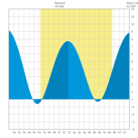 Isle of Hope tide chart for Sunday, June 27, 2021