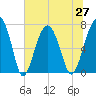 Isle of Hope tide chart for Sunday, June 27, 2021