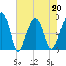 Isle of Hope tide chart for Monday, June 28, 2021