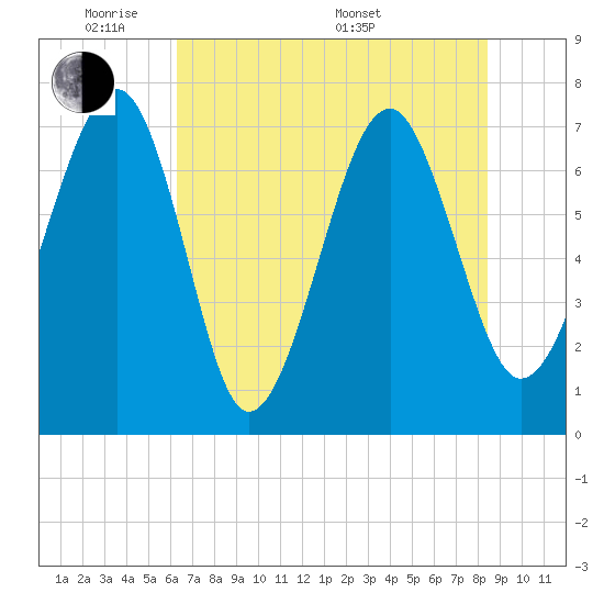 Isle of Hope tide chart for Wednesday, June 2, 2021