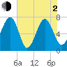 Isle of Hope tide chart for Wednesday, June 2, 2021