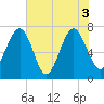 Isle of Hope tide chart for Thursday, June 3, 2021