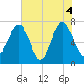 Isle of Hope tide chart for Friday, June 4, 2021