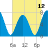 Isle of Hope tide chart for Monday, July 12, 2021
