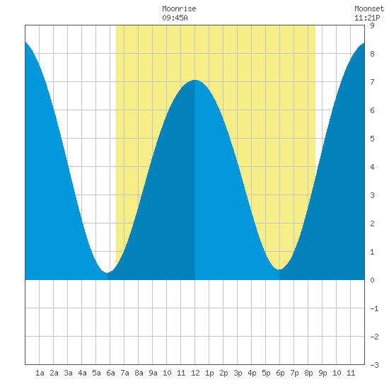 Isle of Hope tide chart for Tuesday, July 13, 2021