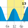 Isle of Hope tide chart for Tuesday, July 13, 2021
