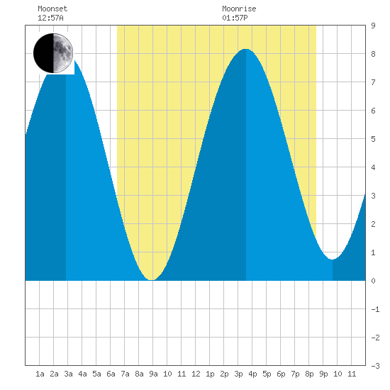 Isle of Hope tide chart for Saturday, July 17, 2021
