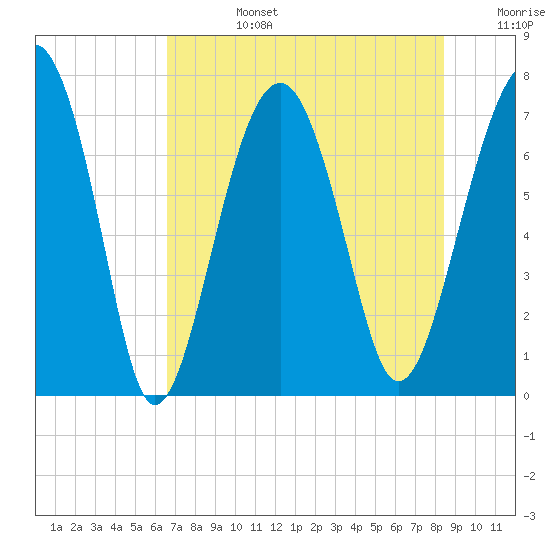 Isle of Hope tide chart for Tuesday, July 27, 2021