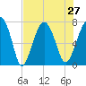 Isle of Hope tide chart for Tuesday, July 27, 2021