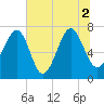 Isle of Hope tide chart for Friday, July 2, 2021