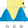 Isle of Hope tide chart for Sunday, July 4, 2021