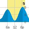 Isle of Hope tide chart for Monday, July 5, 2021