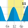 Isle of Hope tide chart for Wednesday, August 11, 2021