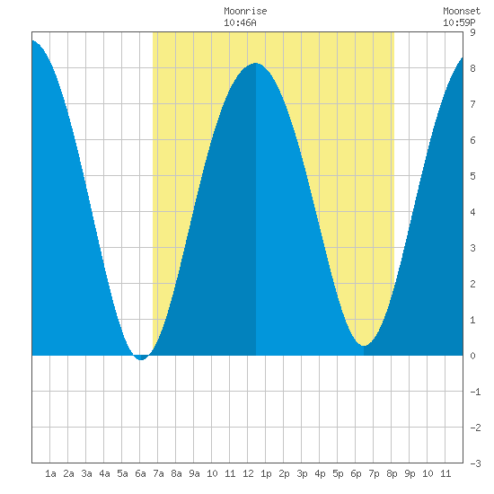 Isle of Hope tide chart for Thursday, August 12, 2021