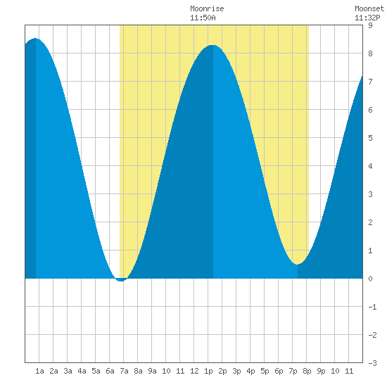 Isle of Hope tide chart for Friday, August 13, 2021