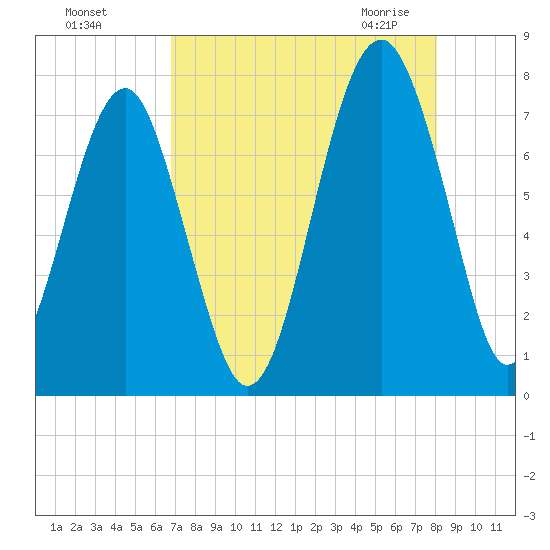 Isle of Hope tide chart for Tuesday, August 17, 2021
