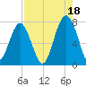 Isle of Hope tide chart for Wednesday, August 18, 2021