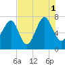 Isle of Hope tide chart for Sunday, August 1, 2021