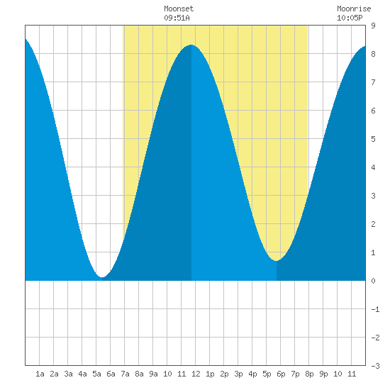 Isle of Hope tide chart for Wednesday, August 25, 2021