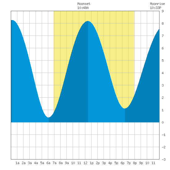 Isle of Hope tide chart for Thursday, August 26, 2021