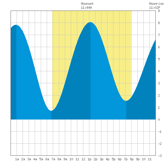 Isle of Hope tide chart for Friday, August 27, 2021