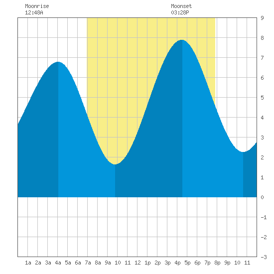 Isle of Hope tide chart for Tuesday, August 31, 2021