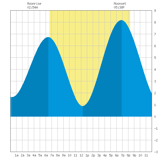 Isle of Hope tide chart for Wednesday, August 4, 2021